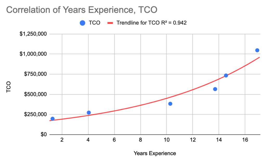 The Googler's Dilemma: Why Experience Will Always Have a Premium - Ken ...